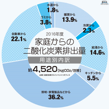 家庭からの二酸化炭素排出量（2016年度）