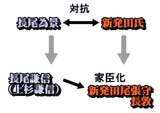 フロー図：新発田氏と長尾為景、長尾謙信との関係を表している