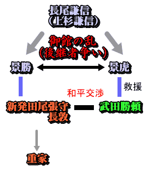 フロー図：長尾家の後継者争いと新発田氏との関係を表している