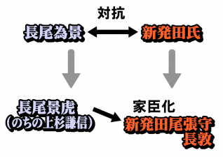 フロー図：新発田氏と長尾為景、長尾景虎（のちの上杉謙信）との関係を表している