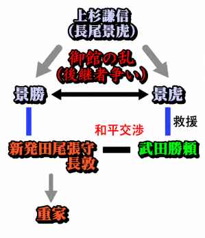 フロー図：長尾家の後継者争いと新発田氏との関係を表している