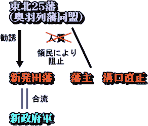 フロー図：戊辰戦争下の新発田