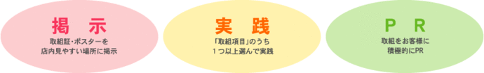 イラスト：掲示　取組証・ポスターを店内見やすい場所に掲示。実践　「取組項目」のうち1つ以上選んで実践。PR　取組をお客様に積極的にPR　