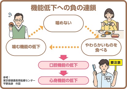 オーラルフレイル負の連鎖