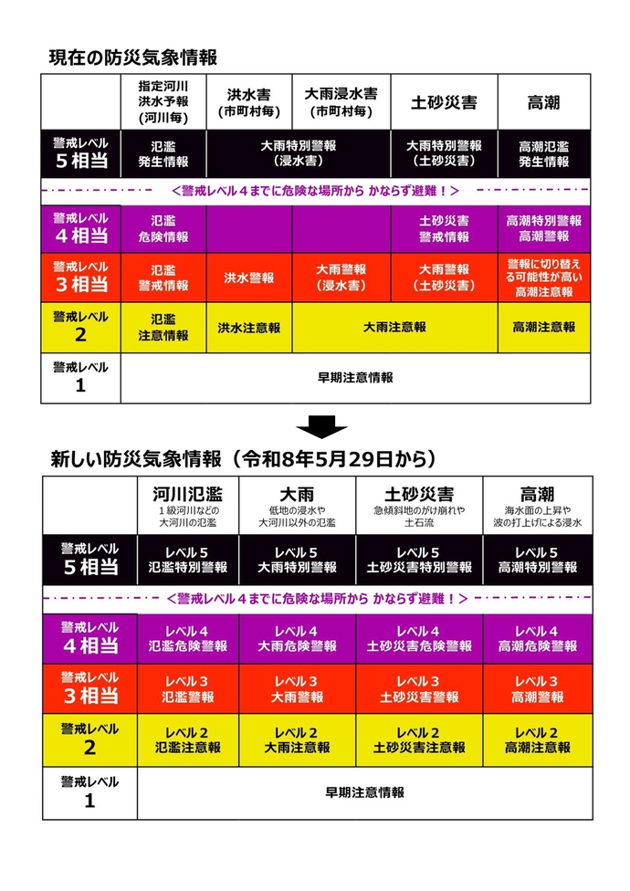 現在の防災気象情報と新しい防災気象情報の比較