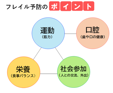 フレイル予防のポイント