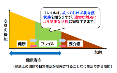 フレイルとは