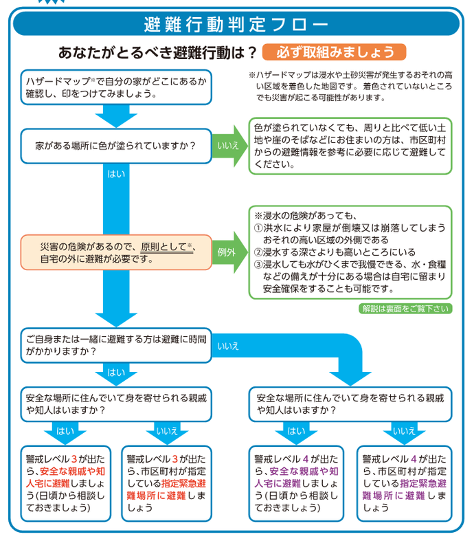 避難行動判定フロー