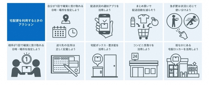 宅配便を利用するときのアクション