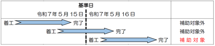 着工日による対象内外