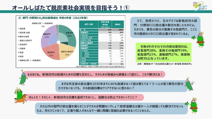 新発田市の排出量割合