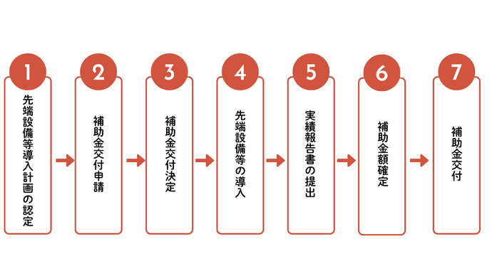 1.先端設備等導入計画の認定 2.補助金交付申請 3.補助金交付決定 4.先端設備等の導入、支払い 5.実績報告書の提出 6.補助金額確定 7.補助金交付