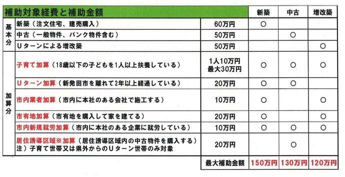 補助対象経費と補助金額
