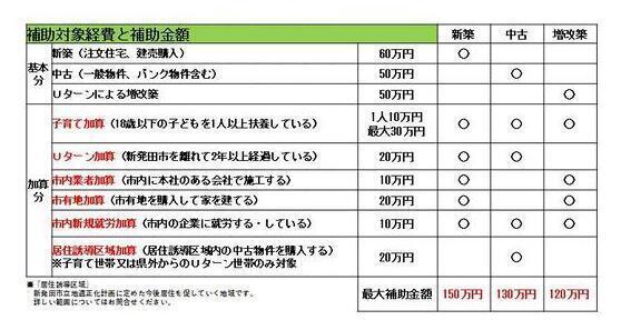 補助対象経費と補助金額