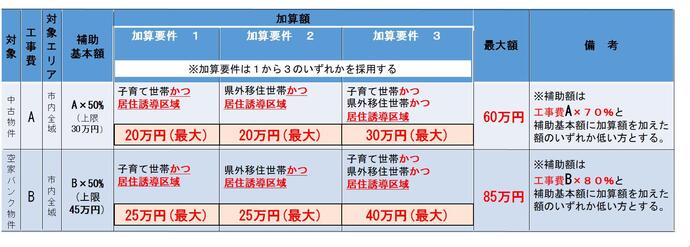 中古住宅リフォームの加算額についての図