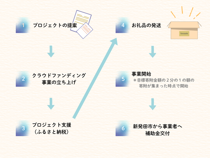 ふるさと納税3.0のフロー図