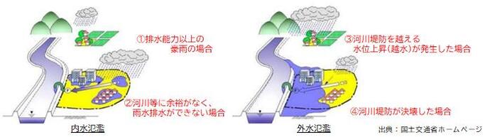 内水氾濫、外水氾濫図