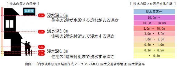 浸水深目安